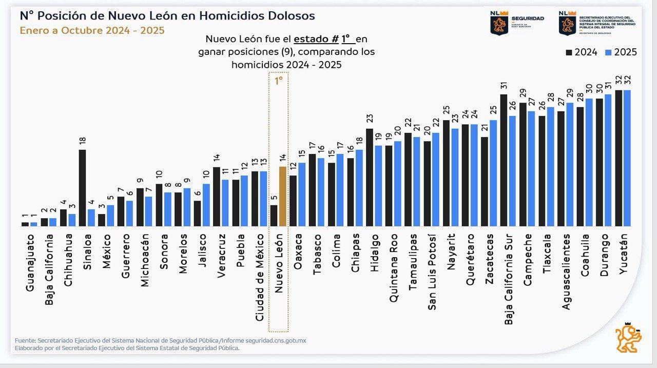 Samuel García logra reducir homicidios dolosos en Nuevo León.