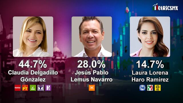 Encuesta MetricsMx de Jalisco sobre las Elecciones 2024