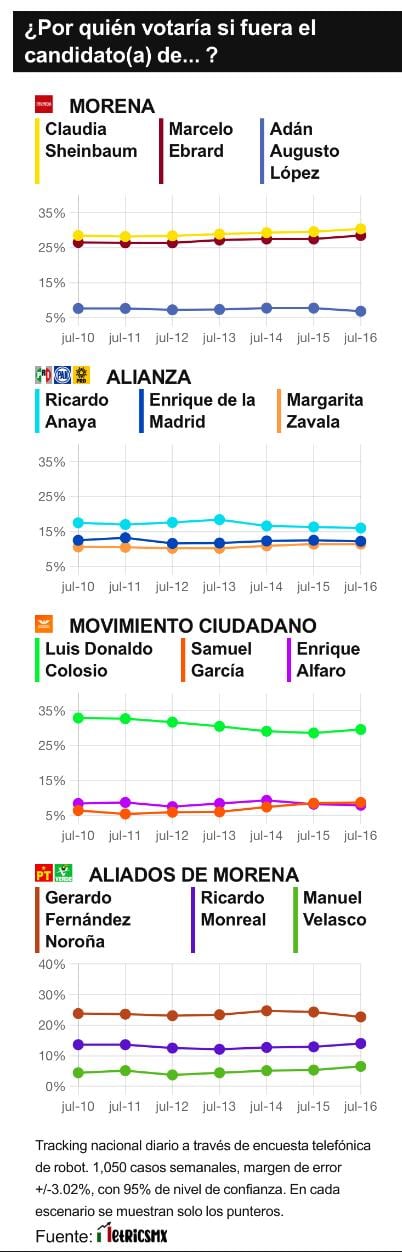 RESULTADOS DEL TRACKING DIARIO DE LA ENCUESTA METRICSMX, RUMBO A LA PRESIDENCIA EN EL 2024