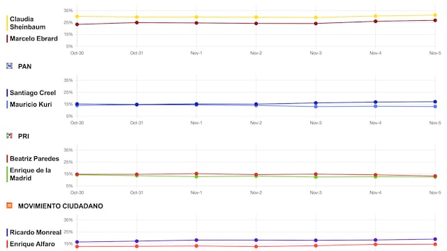 tracking diario del 6 de noviembre sobre posibles candidatos para las elecciones 2024