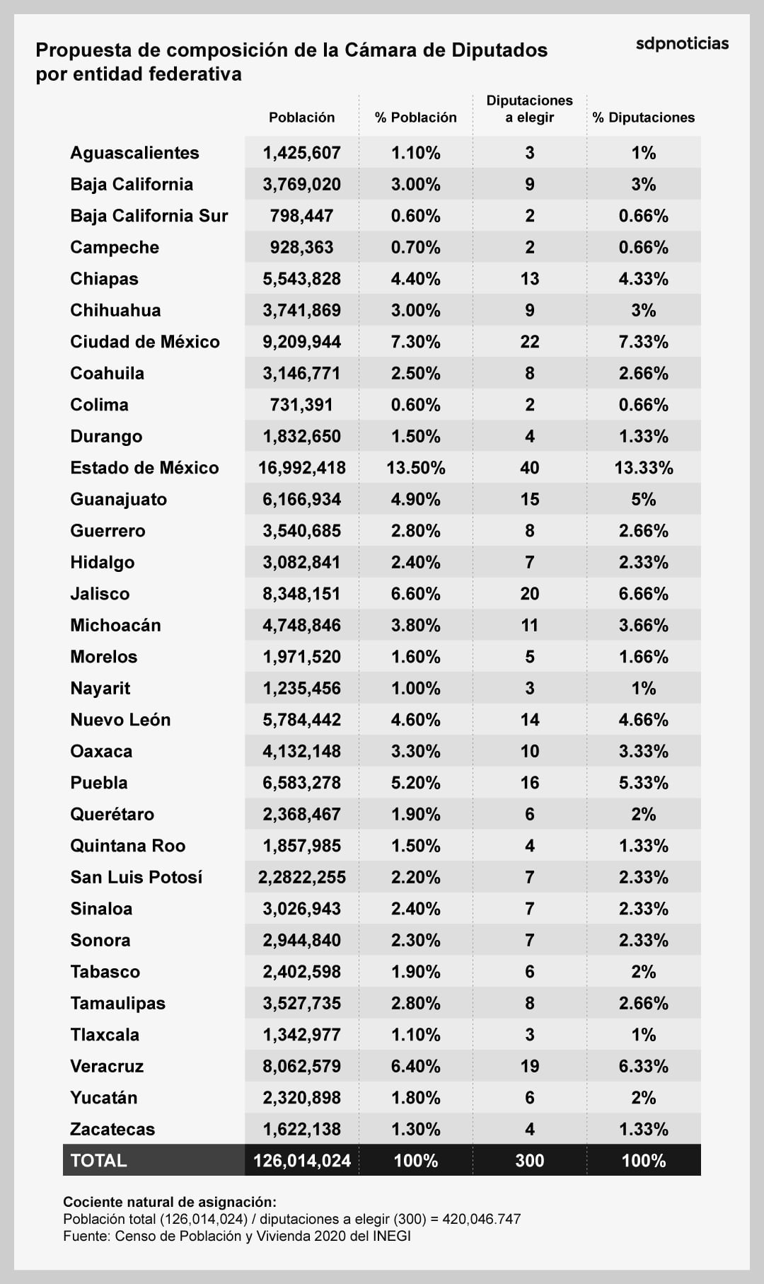 Cámara de Diputados en el Plan A