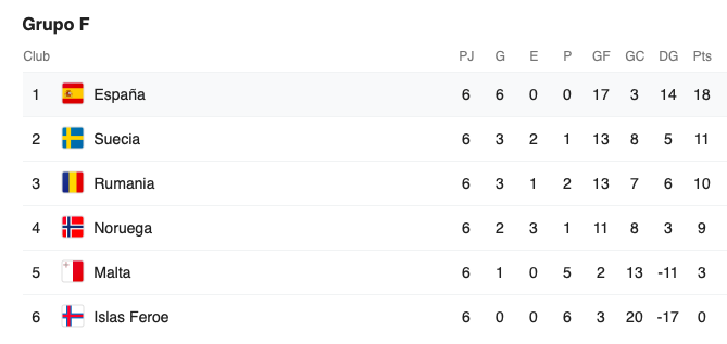 España marcha con paso perfecto rumbo a la Euro 2020