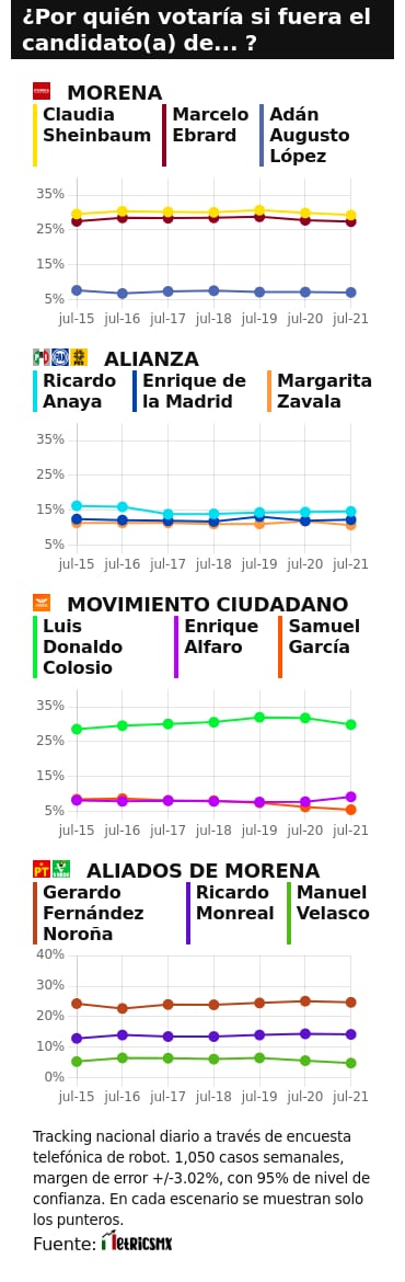 RESULTADOS DEL TRACKING DIARIO DE LA ENCUESTA METRICSMX, RUMBO A LA PRESIDENCIA EN EL 2024