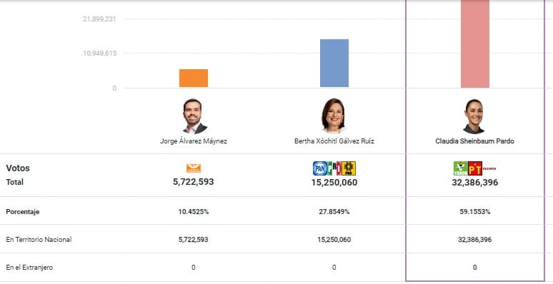 Elecciones 2024 México PREP: Claudia Sheinbaum acumula el 59% de los votos