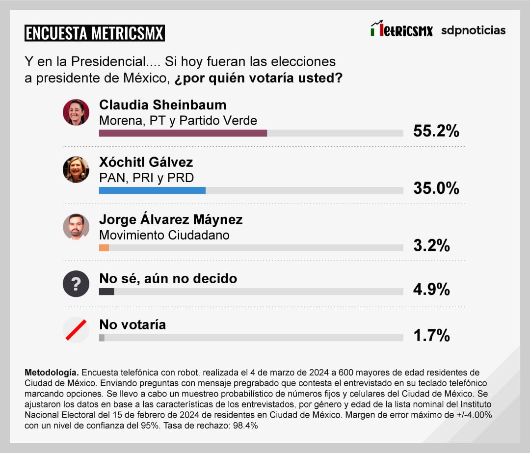 Encuesta MetricsMx CDMX al 7 de marzo de 2024