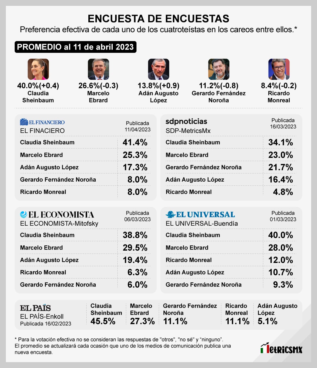 Encuesta de encuestas sobre las corcholatas de Morena