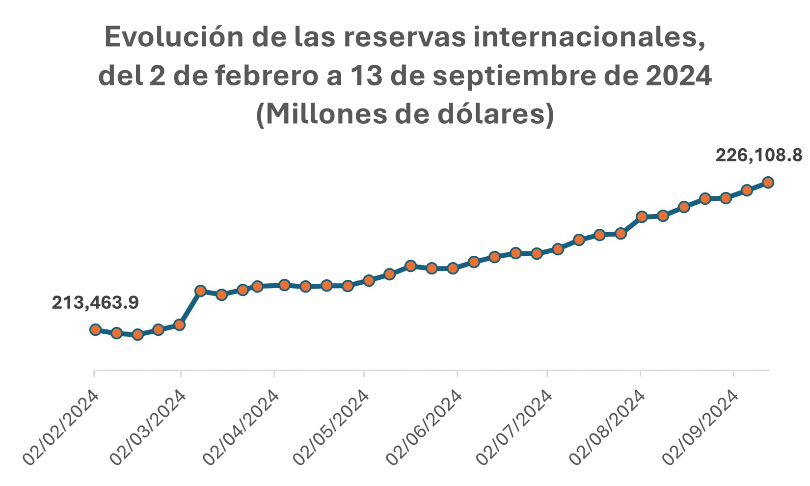 Evolución de las reservas internacionales del 2 de febrero al 13 de septiembre de 2024 (millones de dólares)