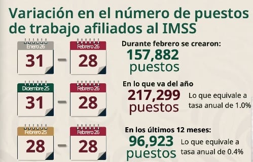 Reporte de afiliados al IMSS en febrero.