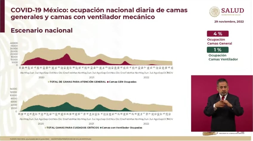 Incrementan contagios por Covid en México