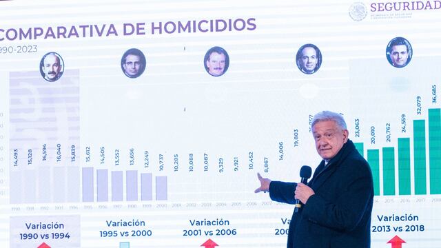 AMLO asegura que no hay crisis de violencia en México