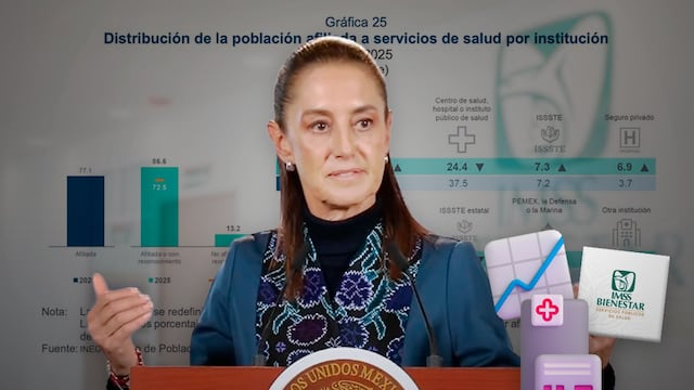 Sheinbaum destaca aumento de cobertura de salud y afiliaciones al IMSS-Bienestar