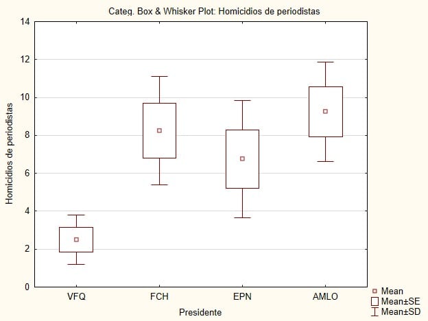 Diagramas de
caja y bigotes por sexenio, homicidios de periodistas