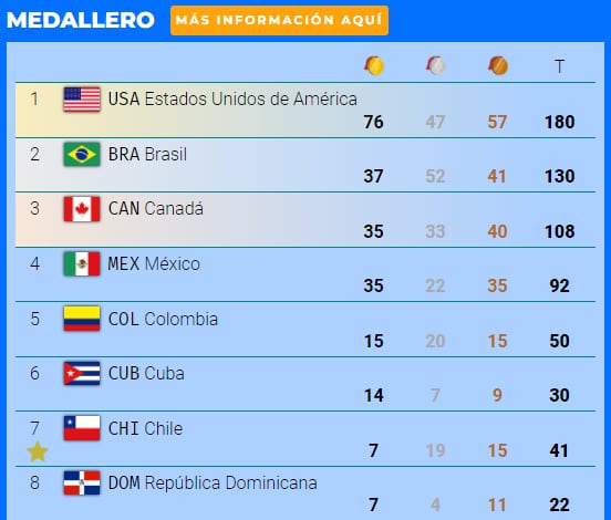 Medallero Juegos Panamericanos