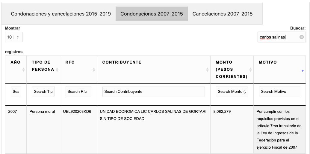 Empresa de Carlos de Salinas de Gortari