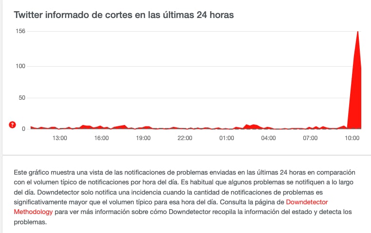 Reportan fallas en Twitter