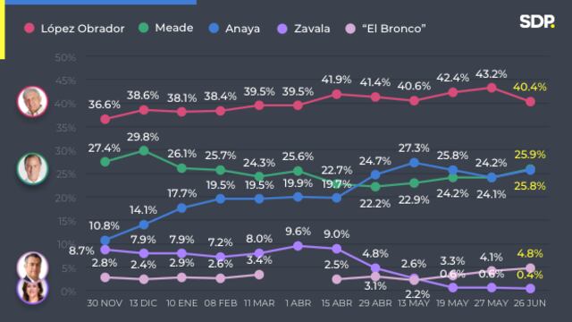 Encuesta México Elige-SDPnoticias