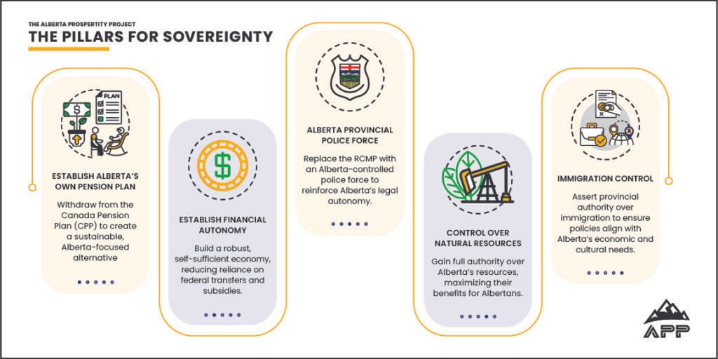 ¿Qué es el movimiento Alberta Prosperity Project ?