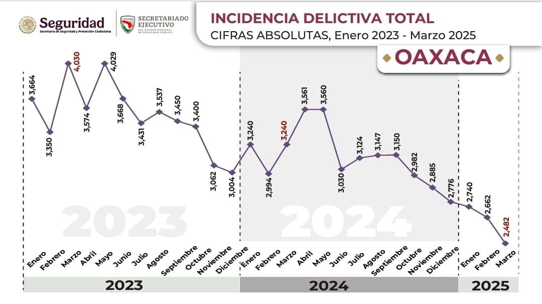 Oaxaca redujo la incidencia delictiva en marzo de 2025