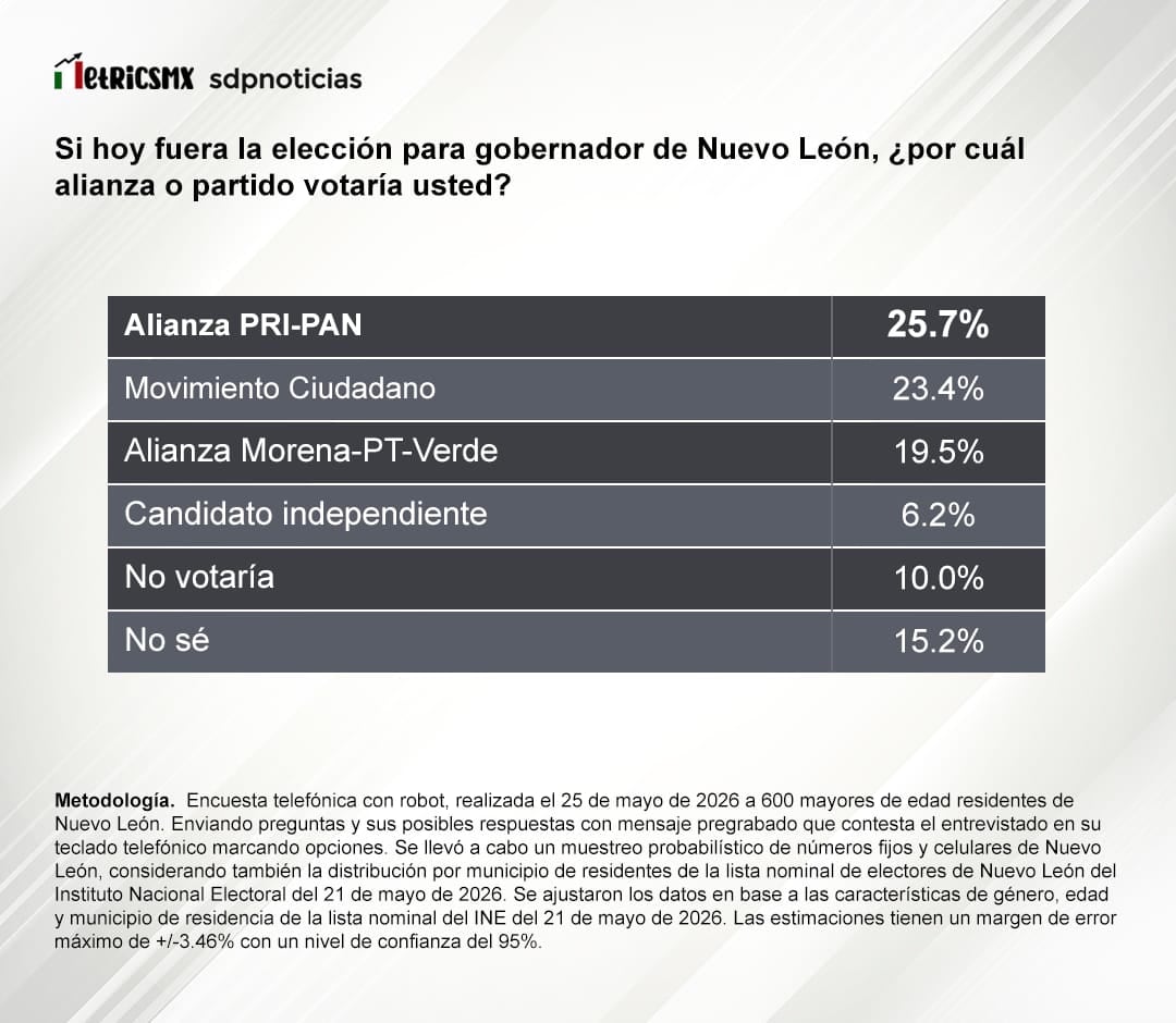 Nuevo León 2027: Mariana Rodríguez y Adrián de la Garza protagonizan cerrada contienda.