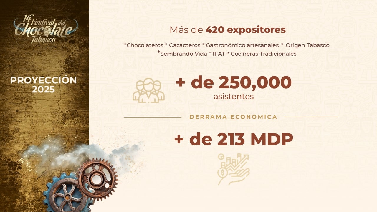 Festival del Chocolate 2025 es del 13 al 17 de noviembre en Tabasco