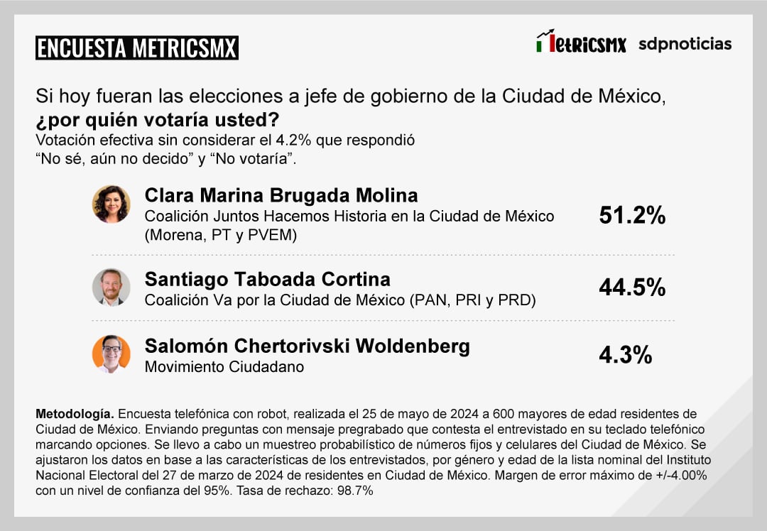 Encuesta MetricsMx CDMX al 25 de mayo de 2024