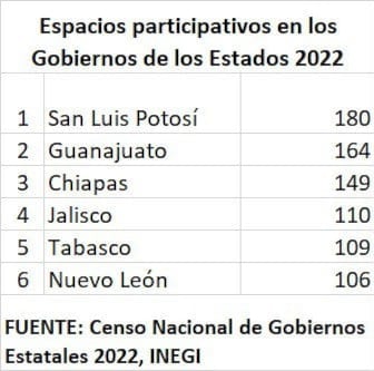 Nuevo León logra primer lugar en participación ciudadana