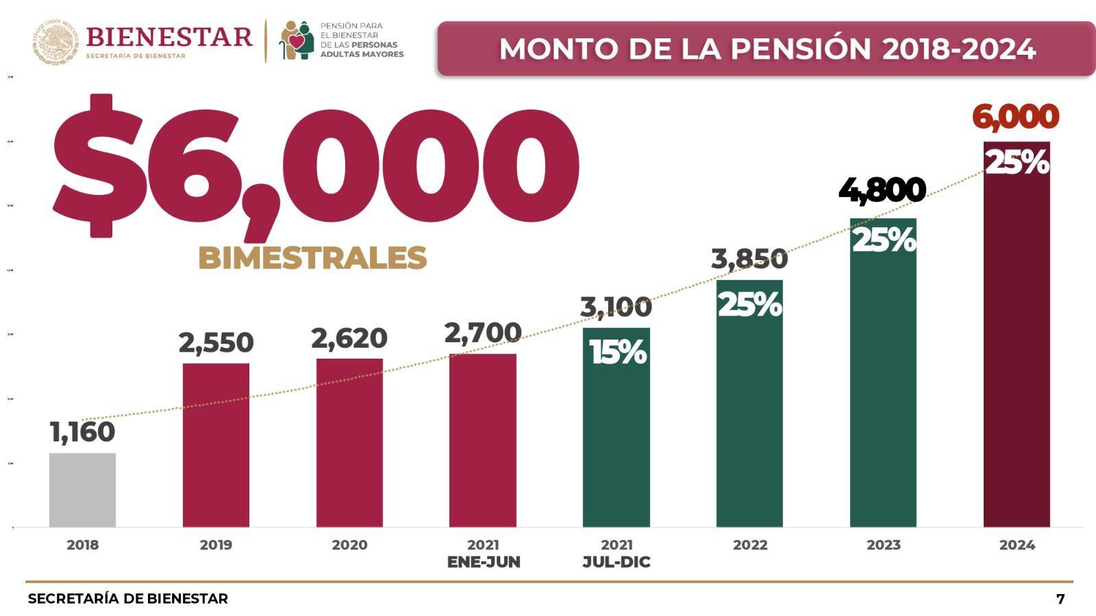La Pensión Bienestar pasará de $4,800 a $6,000 pesos en 2024