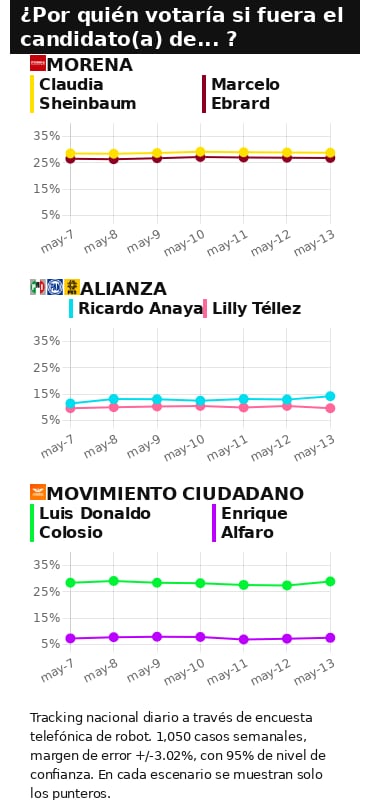 RESULTADOS DEL TRACKING DIARIO DE LA ENCUESTA METRICSMX, PARA LAS ELECCIONES PRESIDENCIALES DE 2024