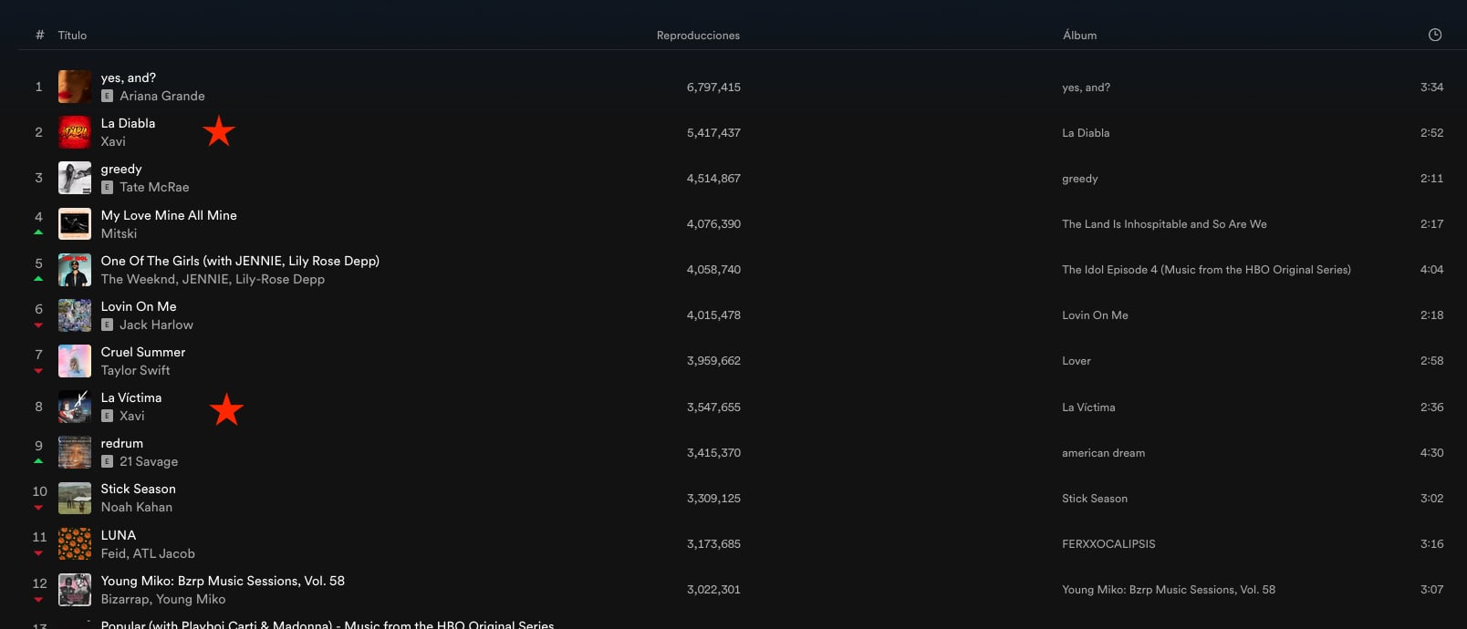 Xavi en el top 10 global de Spotify, pero Peso Pluma no.