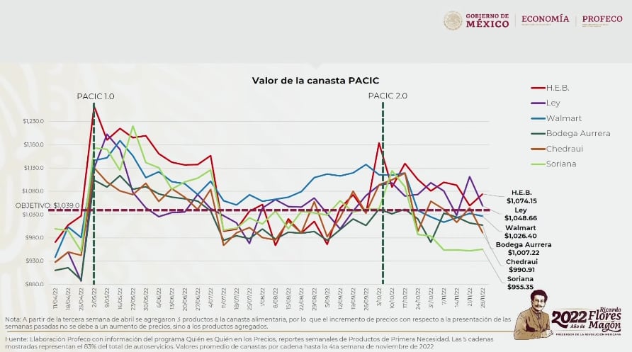 Tiendas caras y baratas para canasta básica