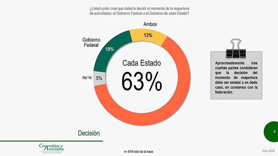 Que cada estado decida reapertura.