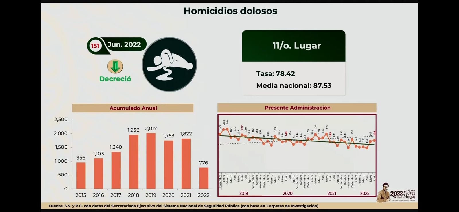 Incidencia delictiva a la baja en Jalisco