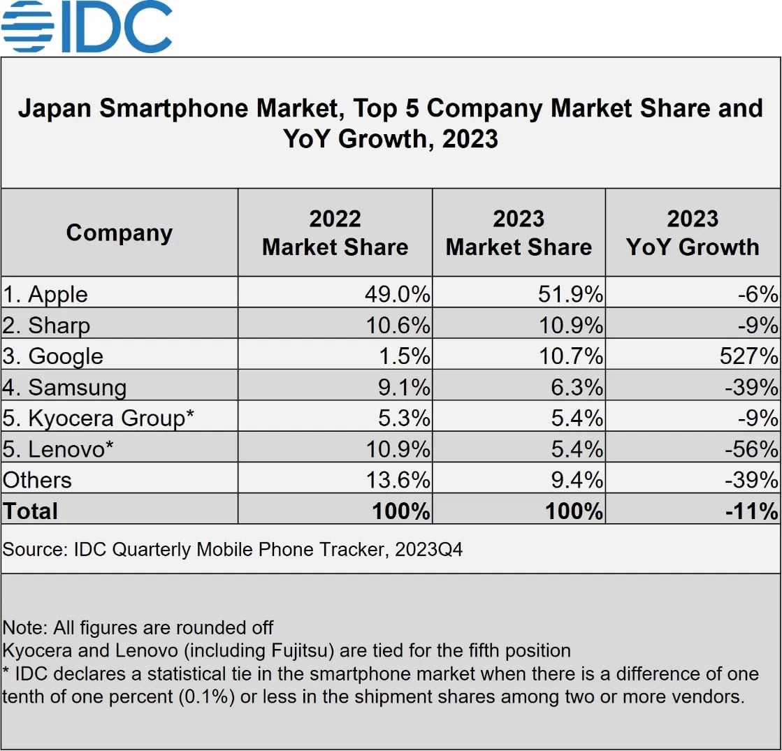 La cuota de mercado de Google en Japón durante 2023 creció a 10.7%