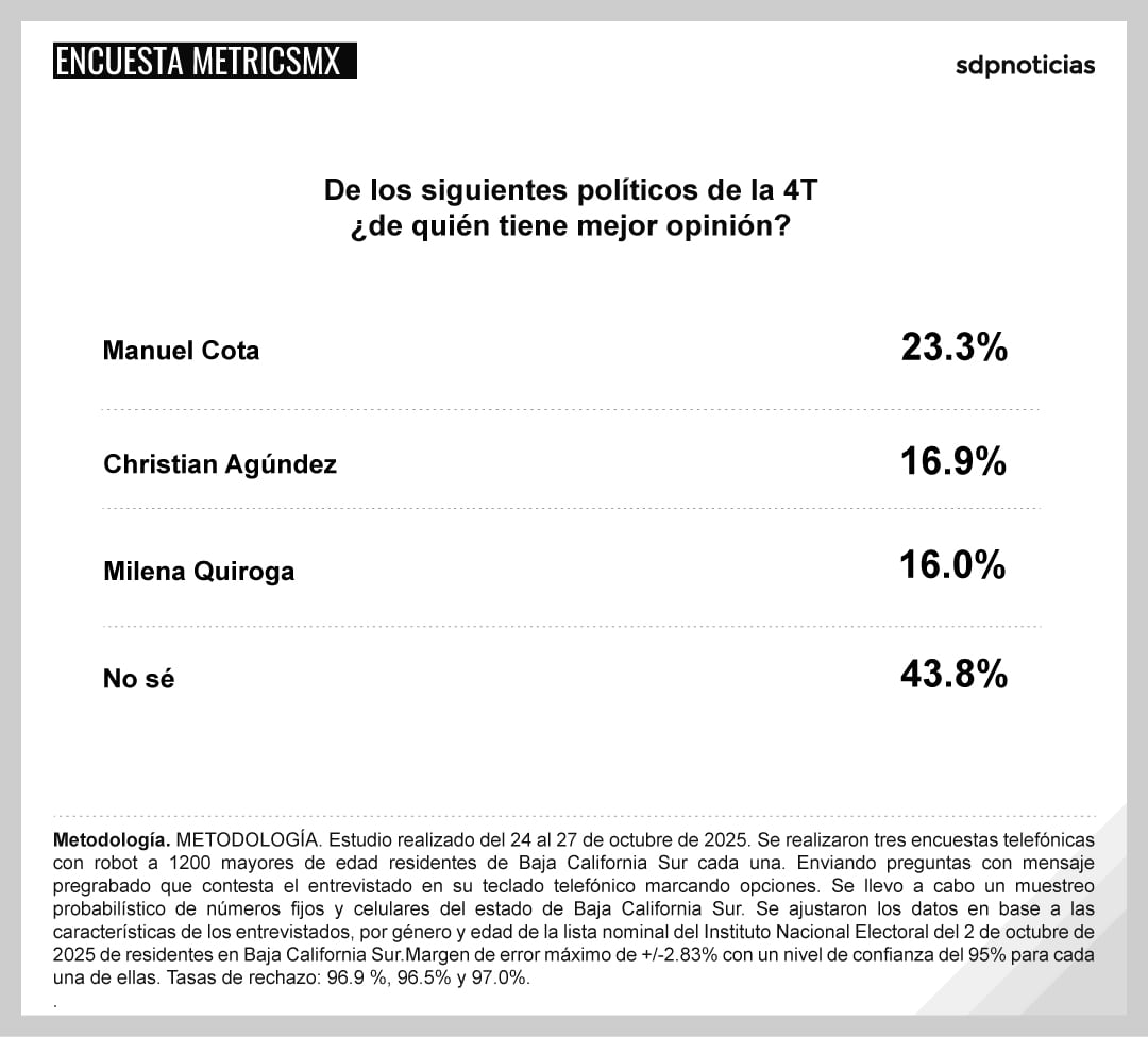 BCS: Cota lidera preferencias en la 4T; MetricsMx