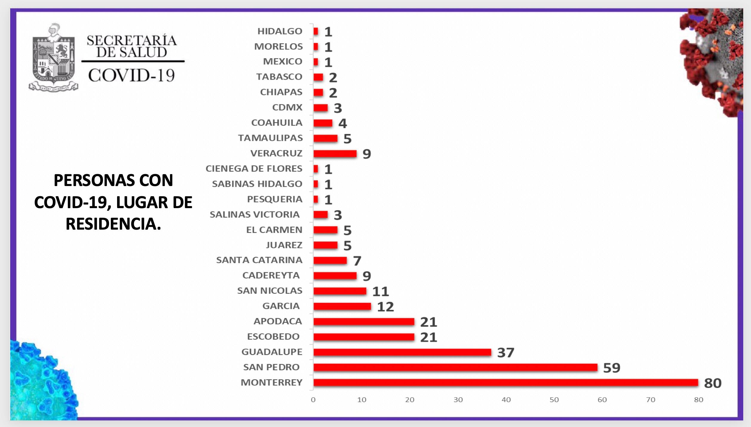 El municipio de Monterrey sigue siendo el líder en casos de coronavirus.