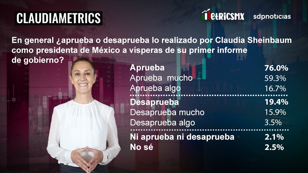 76% de aprobación mata escándalos inflados por prensa y redes amarillistas