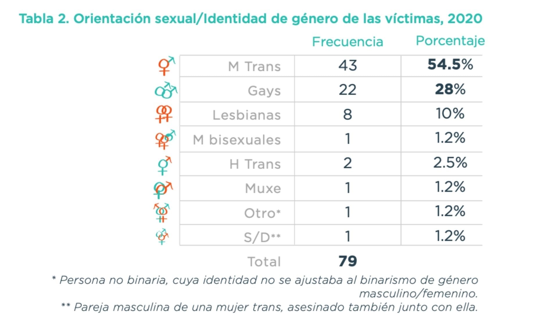 Crímenes de odio de acuerdo a orientación sexual o identidad de género