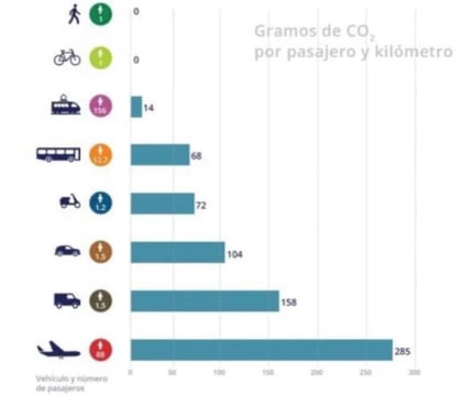 Gramos de CO2 por pasajero y kilómetro. Agencia Europea de Medio Ambiente.