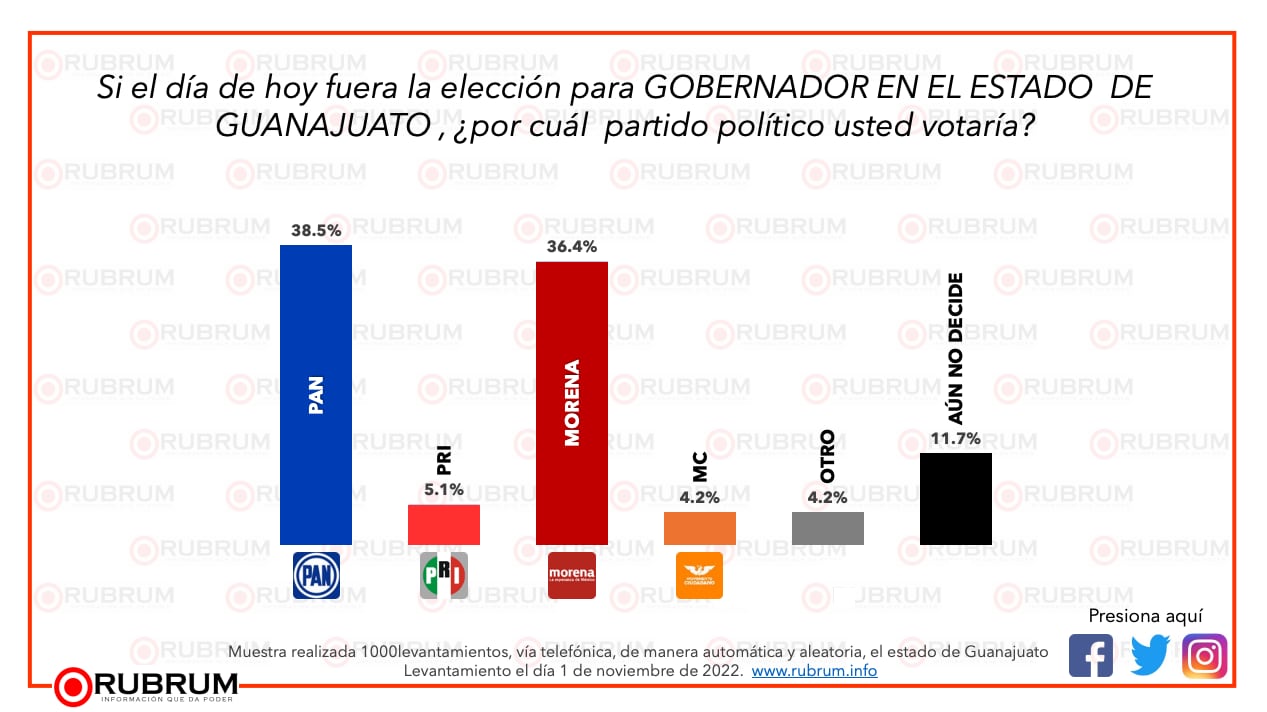 Resultados para la posible gubernatura de Guanajuato de la encuestadora Rubrum