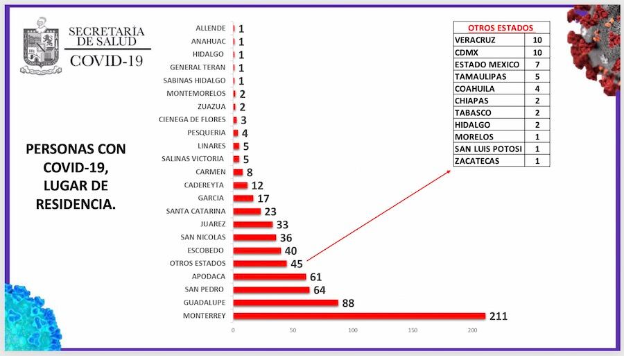 Monterrey es el municipio con más casos de coronavirus en Nuevo León.