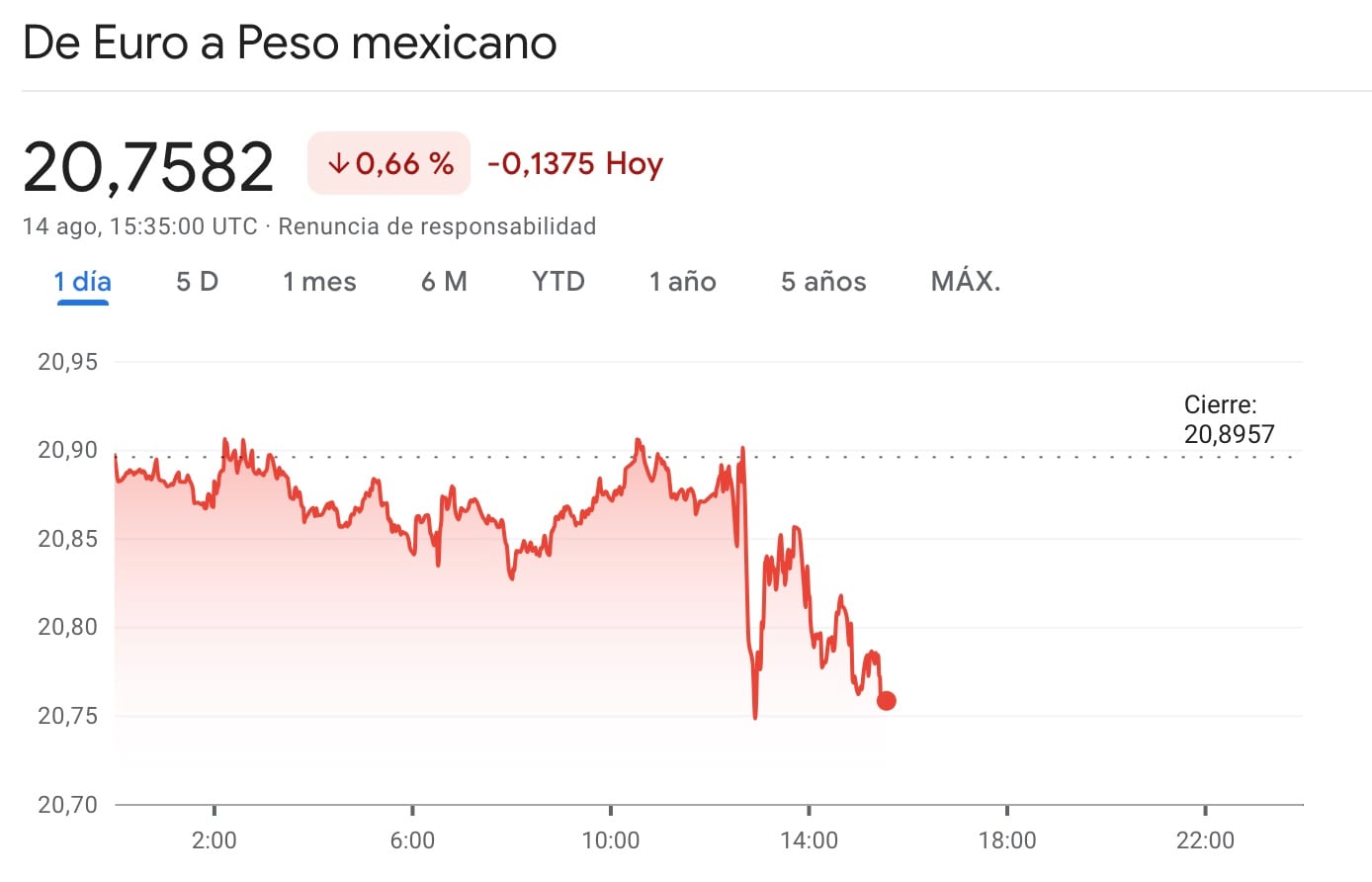 Peso frente al euro el 14 de agosto