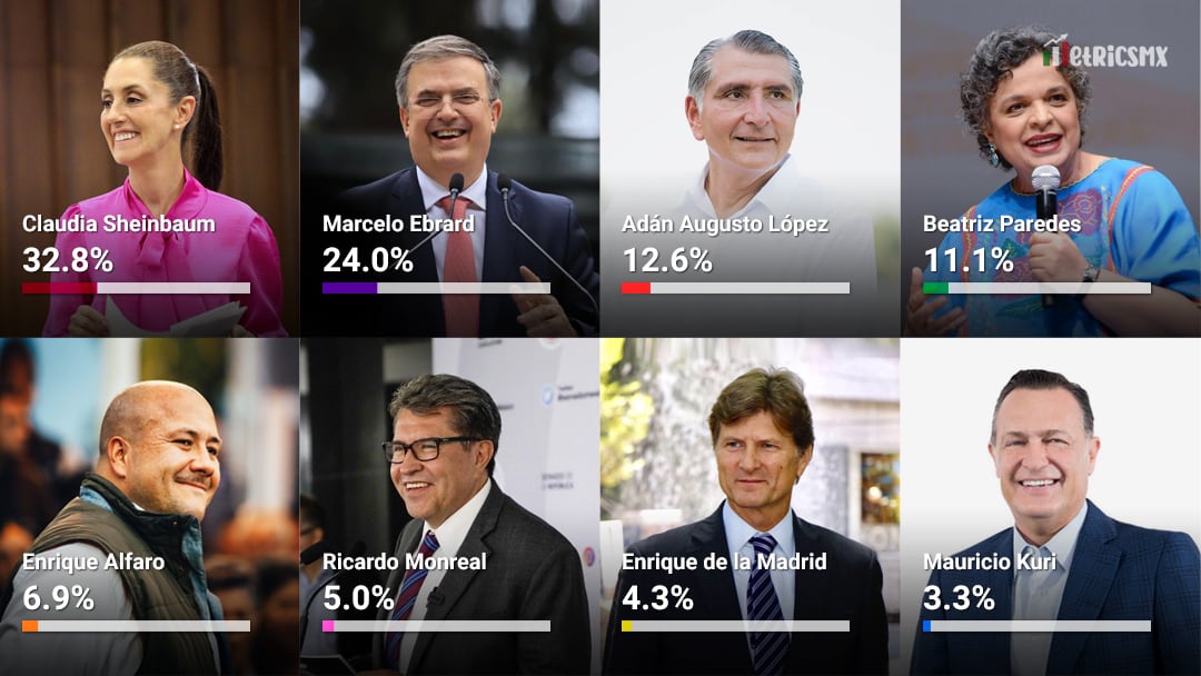 Encuesta MetricsMx sobre las Elecciones 2024 en México