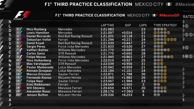 Sergio Pérez culminó en la sexta posición la última prueba previo al GP de México