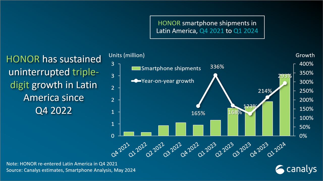 Canalys destacó el ingreso de HONOR al top 5 de Latinoamérica