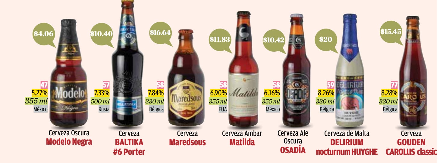 Estas son las 5 cervezas que no engordan tanto, según Profeco