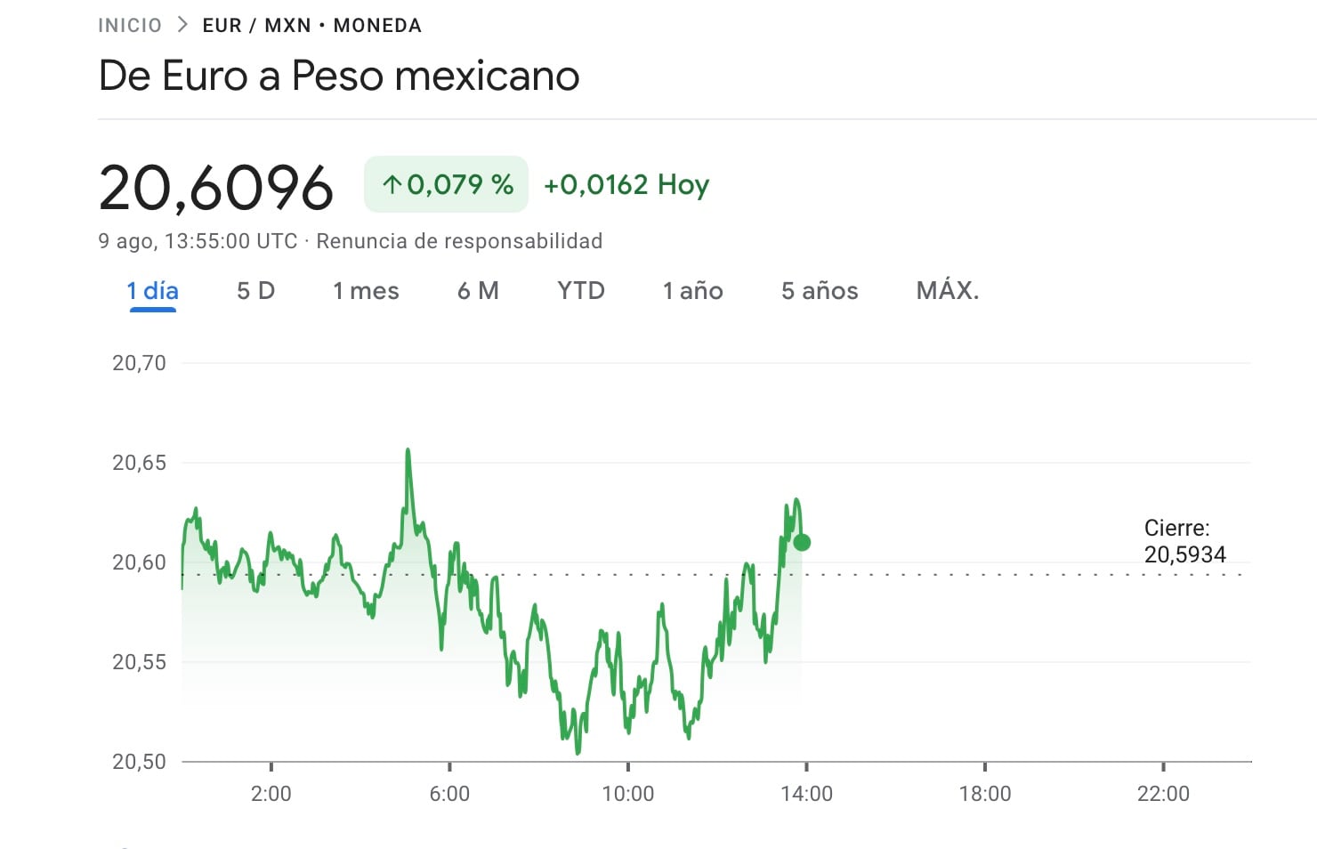 Peso frente al euro el 9 de agosto