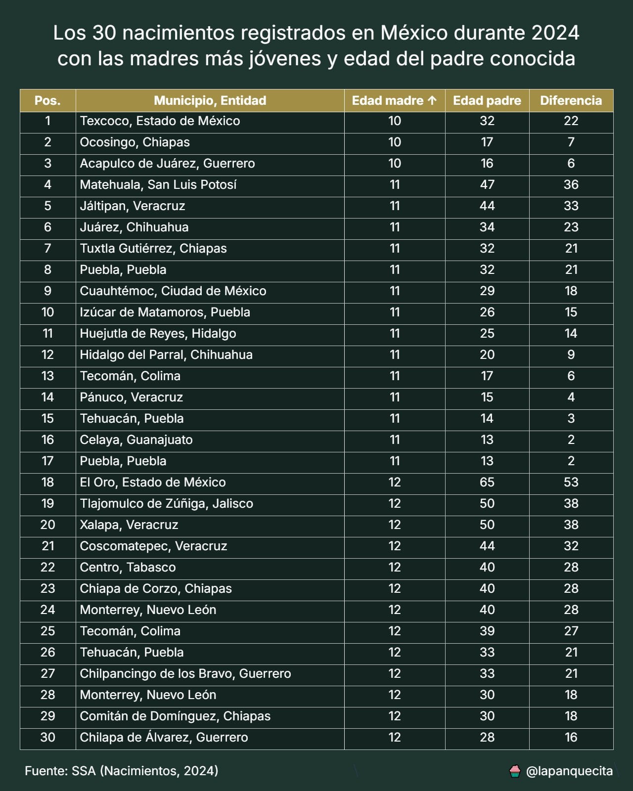 Lista de los 30 nacimientos en México con las madres más jóvenes