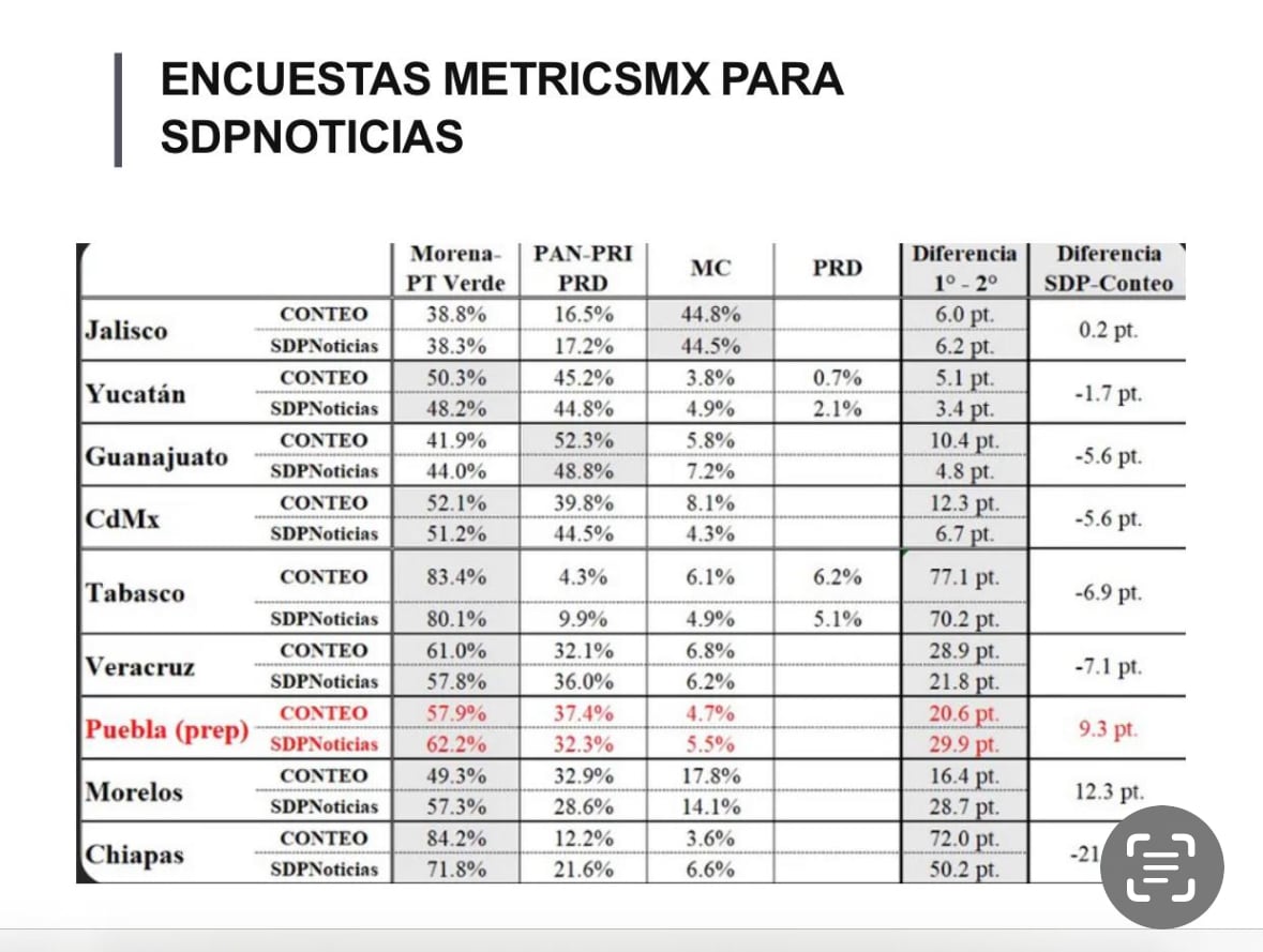 MetricsMx en las gubernaturas
