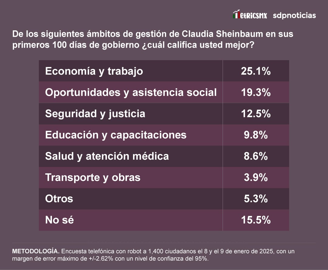 A 100 días de Claudia Sheinbaum: Encuesta de SDPnoticias y MetricsMx.