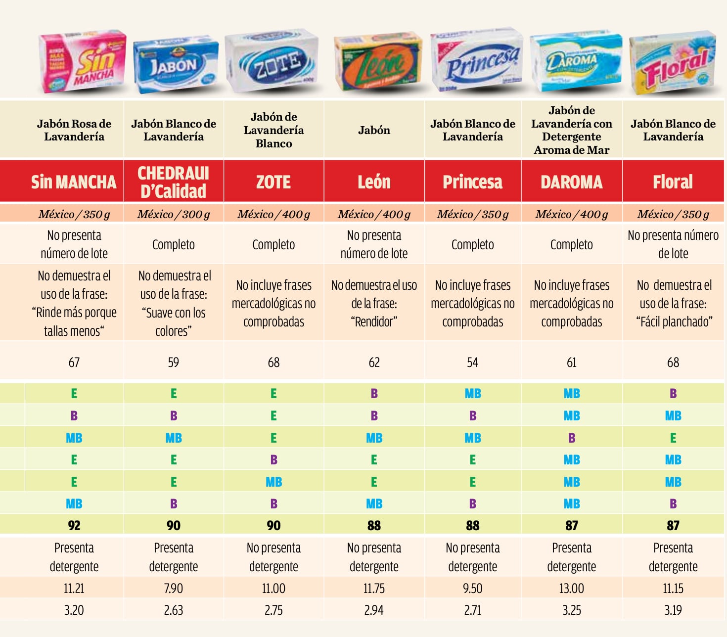Estos son los 12 peores jabones en barra, según Profeco